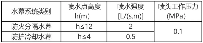 水幕系統(tǒng)的設(shè)計(jì)基本參數(shù)應(yīng)符合的規(guī)定