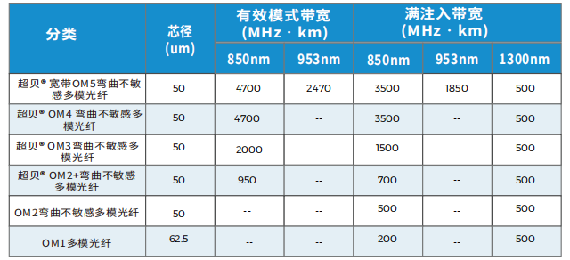 多模光纖分級