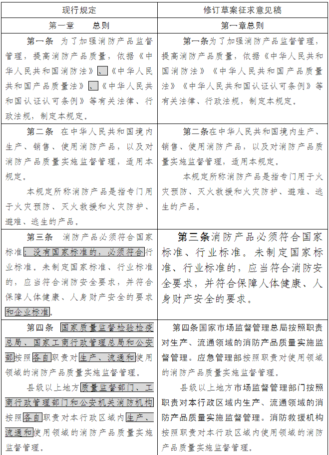 《消防產(chǎn)品質(zhì)量監(jiān)督管理規(guī)定（修訂草案征求意見稿）》（修訂前后對照表）