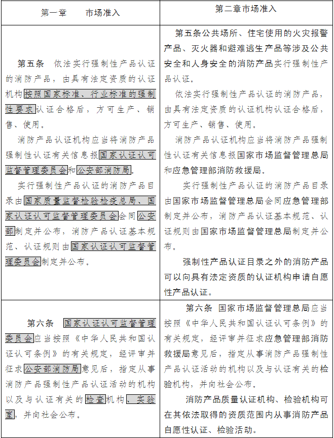 《消防產(chǎn)品質(zhì)量監(jiān)督管理規(guī)定（修訂草案征求意見稿）》（修訂前后對照表）