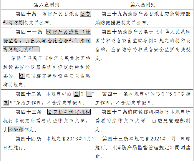 《消防產(chǎn)品質(zhì)量監(jiān)督管理規(guī)定（修訂草案征求意見稿）》（修訂前后對照表）