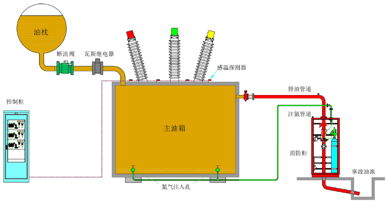 油浸變壓器排油注氮滅火裝置結(jié)構(gòu)示意圖