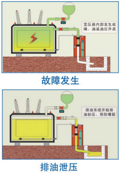 排油注氮滅火過程示意圖