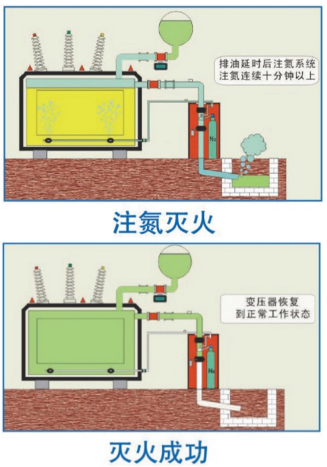 排油注氮滅火過程示意圖