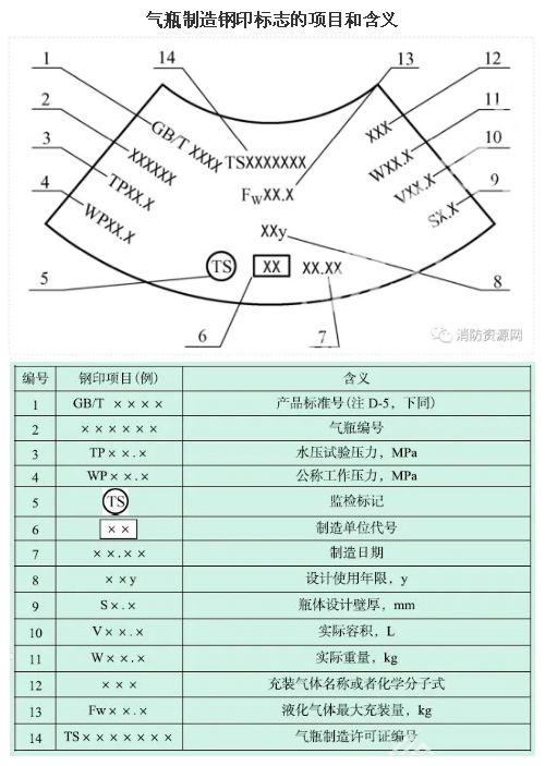 氣瓶制造鋼印標(biāo)志的項(xiàng)目和含義