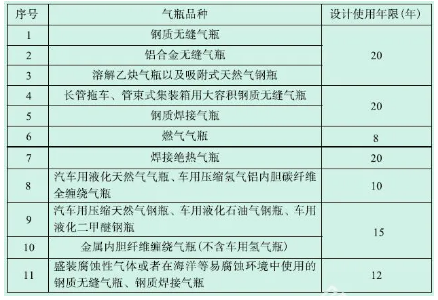 氣體滅火鋼瓶檢驗(yàn)周期、報(bào)廢年限、鋼印標(biāo)志及檢驗(yàn)資格