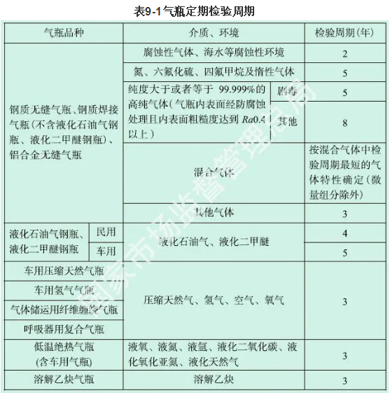 氣瓶定期檢驗(yàn)周期