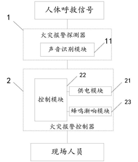 帶有呼救功能的火災(zāi)報(bào)警系統(tǒng)的概要介紹