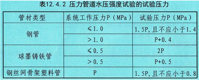 消防給水系統(tǒng)壓力管道水壓強度試驗的試驗壓力
