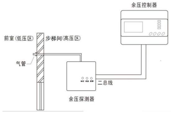 Rynon冉能余壓監(jiān)控系統(tǒng)步梯樓道與電梯前室安裝示意圖
