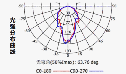 Z-ZFJC-E2W-1111B集中電源集中控制型消防應(yīng)急照明燈具LG1111B的光強分布曲線