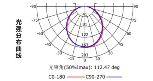 Z-ZFJC-E5W-1211集中電源集中控制型消防應(yīng)急照明燈具LG1211的光強分布曲線