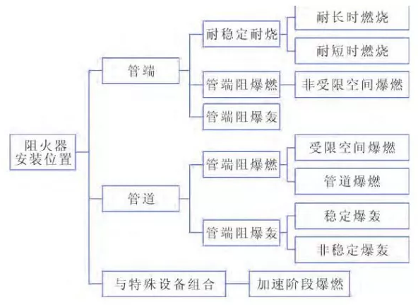NFPA69中阻火器的分類