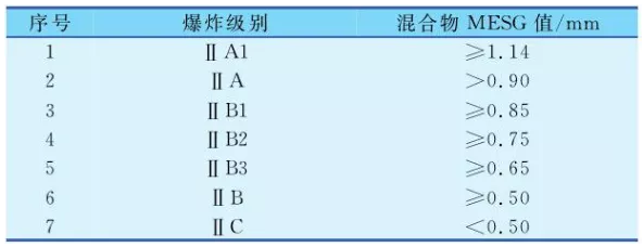 爆炸級別與氣體混合物MESG值對照