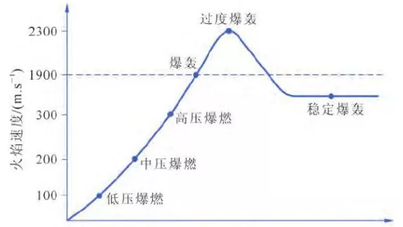 火焰燃燒過程示意