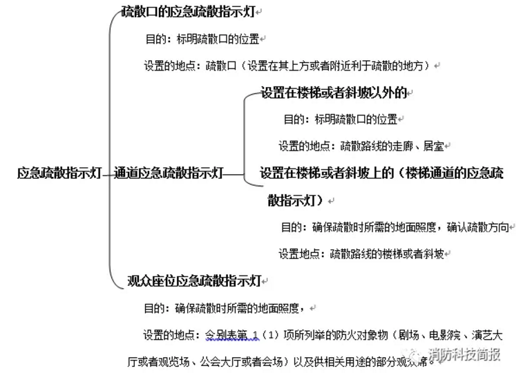 日本應(yīng)急疏散指示燈的分類