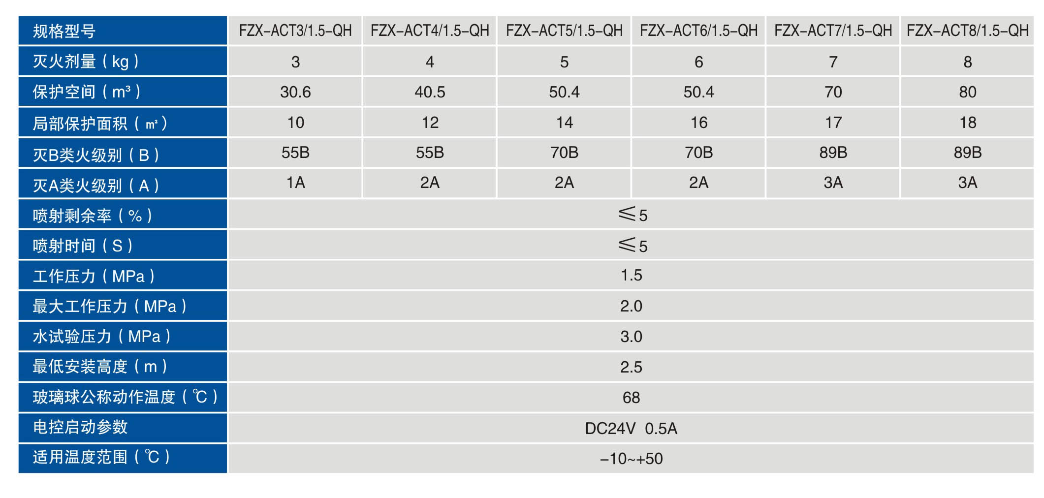 FZX-ACT3/1.5 智能巡檢貯壓式超細(xì)干粉滅火裝置