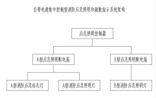 集中電源與自帶電源的集中控制型應(yīng)急照明系統(tǒng)對(duì)比分析
