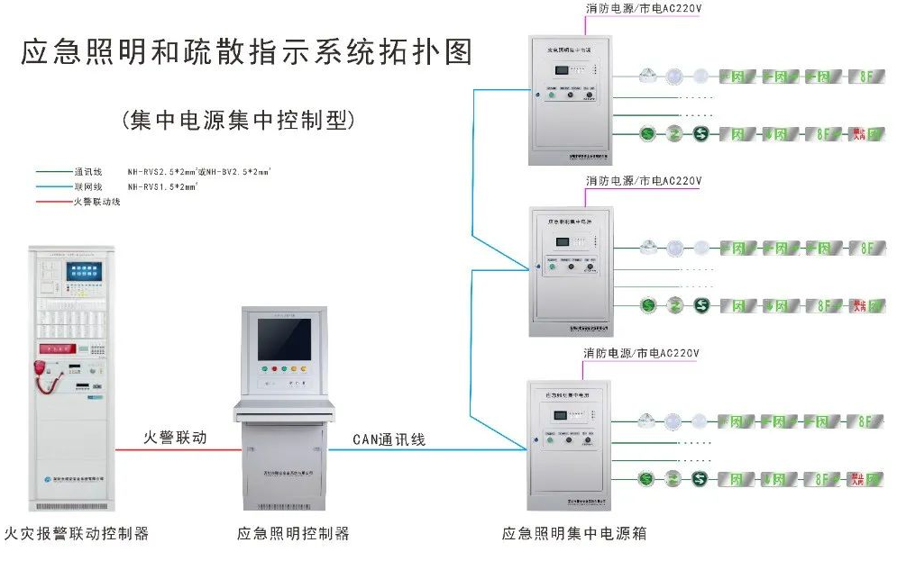 應(yīng)急照明和疏散指示系統(tǒng)拓?fù)鋱D（集中電源集中控制型）