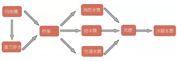 管線布置的大體順序