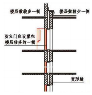 防火門安裝不規(guī)范問題 總結(jié)防火門設(shè)置規(guī)范標準
