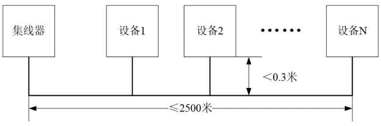 依愛火災(zāi)報(bào)警控制器采用CAN聯(lián)網(wǎng)T型布線