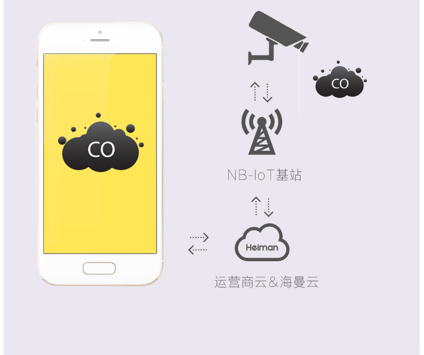 HS2CA-NB 一氧化碳報警器物聯(lián)網(wǎng)云