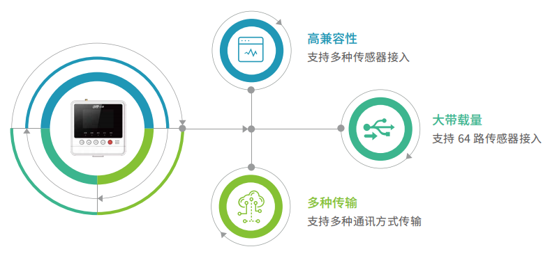 DH-HY-GW32GB型智慧用電監(jiān)測(cè)網(wǎng)關(guān)產(chǎn)品特點(diǎn)