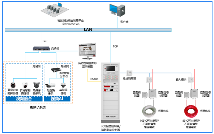 ?？迪览|式線型感溫火災探測器方案拓撲