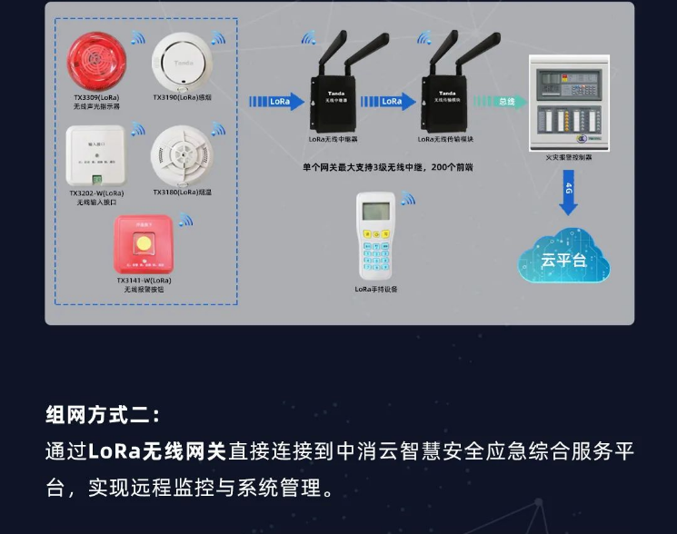 泰和安消防LoRa無(wú)線火災(zāi)報(bào)警系統(tǒng)全新上市