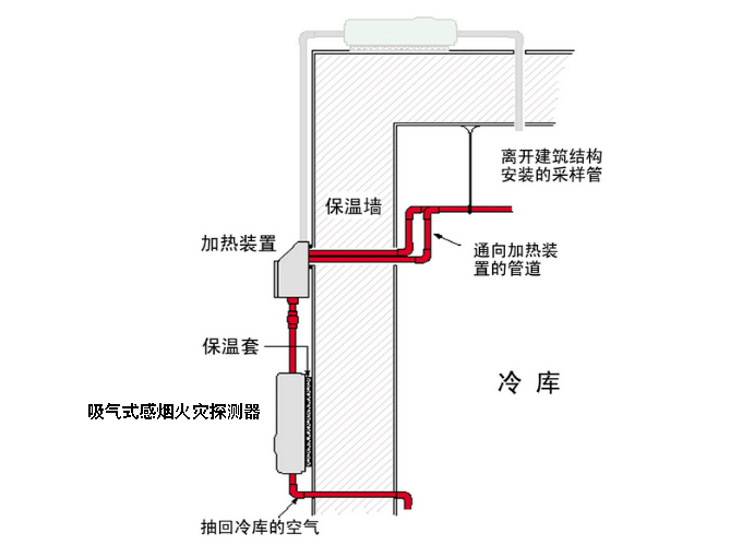冷庫，管路采樣式吸氣感煙火災探測器安裝在哪符合規(guī)范要求
