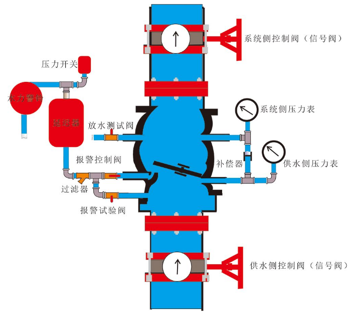 濕式報(bào)警閥組的組成圖解