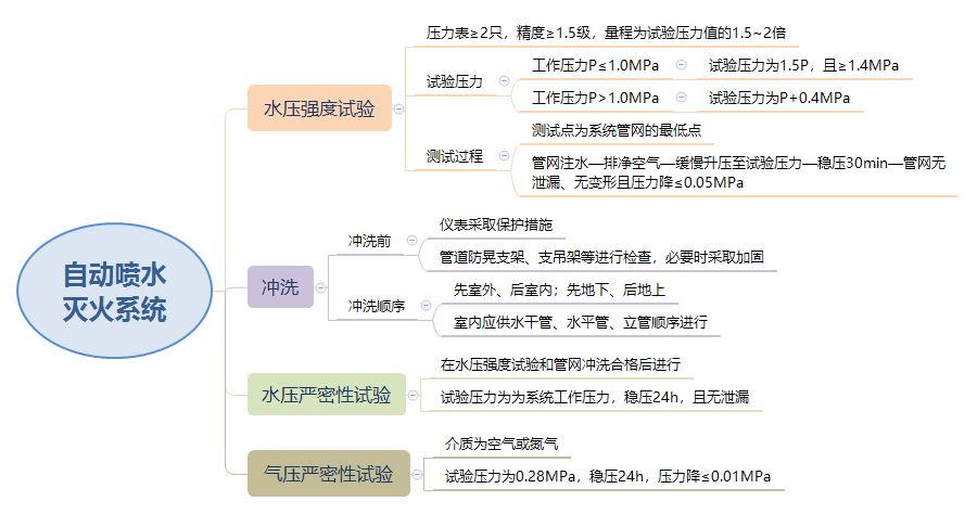自動(dòng)噴水滅火系統(tǒng)試壓和沖洗