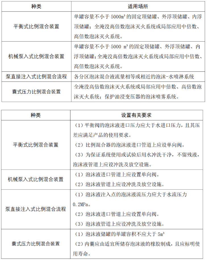 泡沫比例混合裝置適用場(chǎng)所和設(shè)置有關(guān)要求