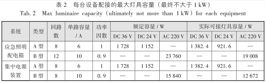 每臺(tái)設(shè)備配接的最大燈具容量
