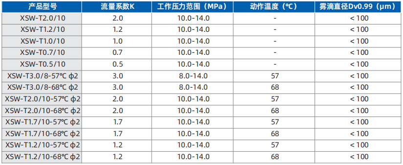 細(xì)水霧噴頭參數(shù)選型
