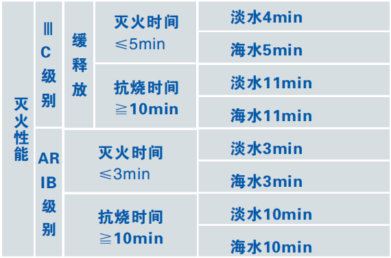 3%（S/AR、-10℃）-耐海水合成抗溶性泡沫滅火劑滅火性能