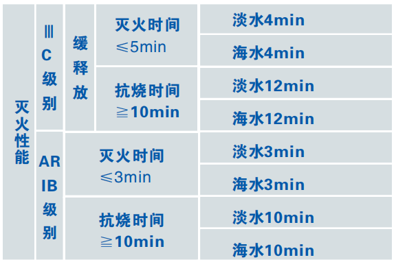6%（S/AR、-10℃）-耐海水合成抗溶性泡沫滅火劑滅火性能