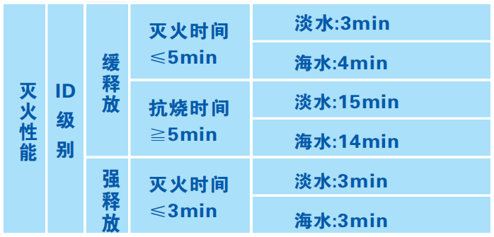 6%（AFFF、-25℃）-耐海水 水成膜泡沫滅火劑滅火性能