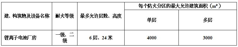 鋰離子電池廠房層數(shù)、高度、每個(gè)防火分區(qū)的最大允許建筑面積