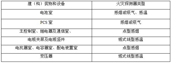 電站內(nèi)主要建、構(gòu)筑物和設(shè)備火災(zāi)報(bào)警系統(tǒng)