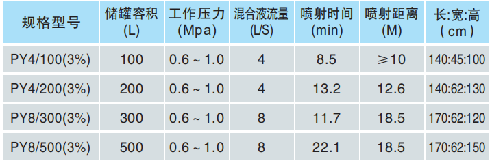 PY半固定式（輕便式）泡沬滅火裝置技術(shù)參數(shù)