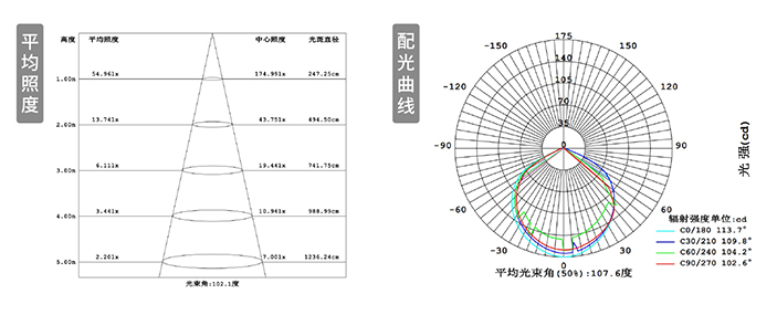 平均照度