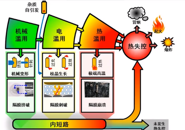 儲(chǔ)能電池?zé)崾Э氐闹饕T因