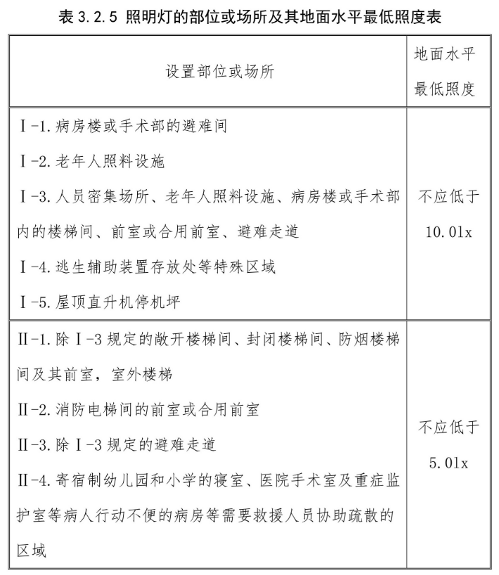 應(yīng)急照明燈具的使用年限,應(yīng)急照明燈具的使用壽命解答之照度要求