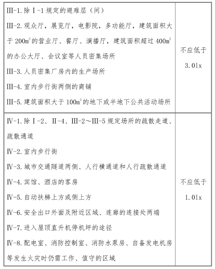 應(yīng)急照明燈具的使用年限,應(yīng)急照明燈具的使用壽命解答之照度要求