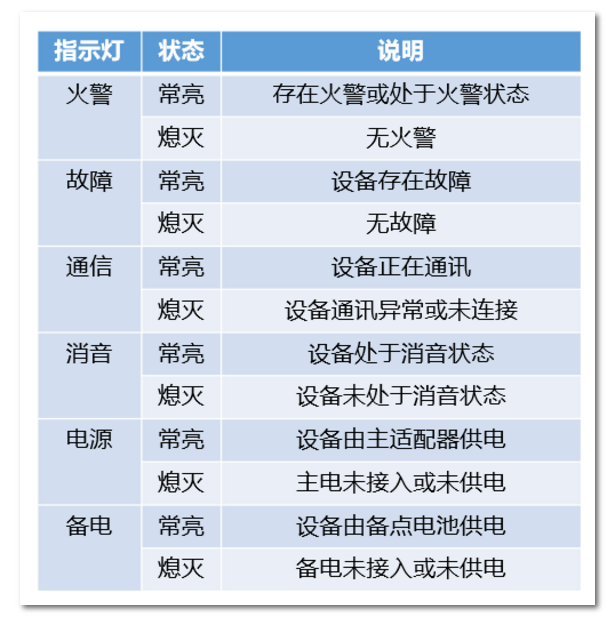 ?？迪罒o(wú)線火災(zāi)報(bào)警系統(tǒng)調(diào)試指南