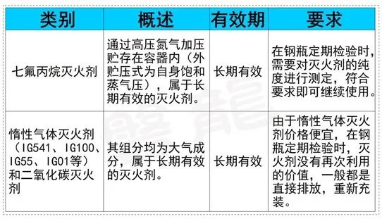 消防七氟丙烷、惰性氣體滅火劑（IG541、IG100、IG55、IG01等）和二氧化碳滅火藥劑有效期和報(bào)廢規(guī)定