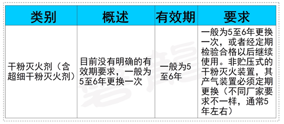 消防干粉滅火藥劑有效期和報(bào)廢規(guī)定