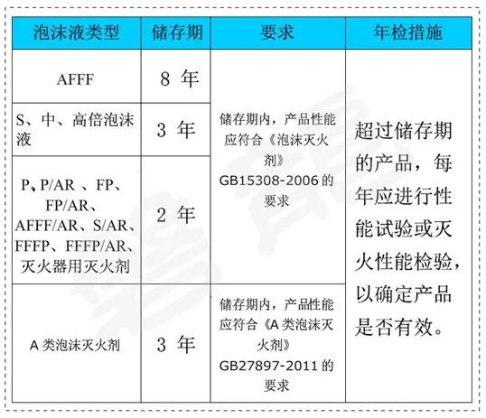 消防泡沫滅火藥劑有效期和報(bào)廢規(guī)定